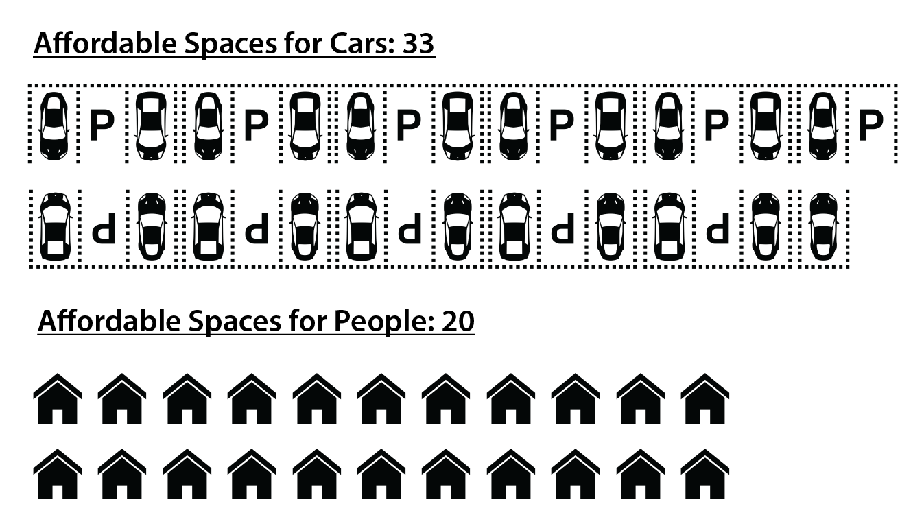 Affordable Housing for Cars is One of the Major Obstacles to Affordable