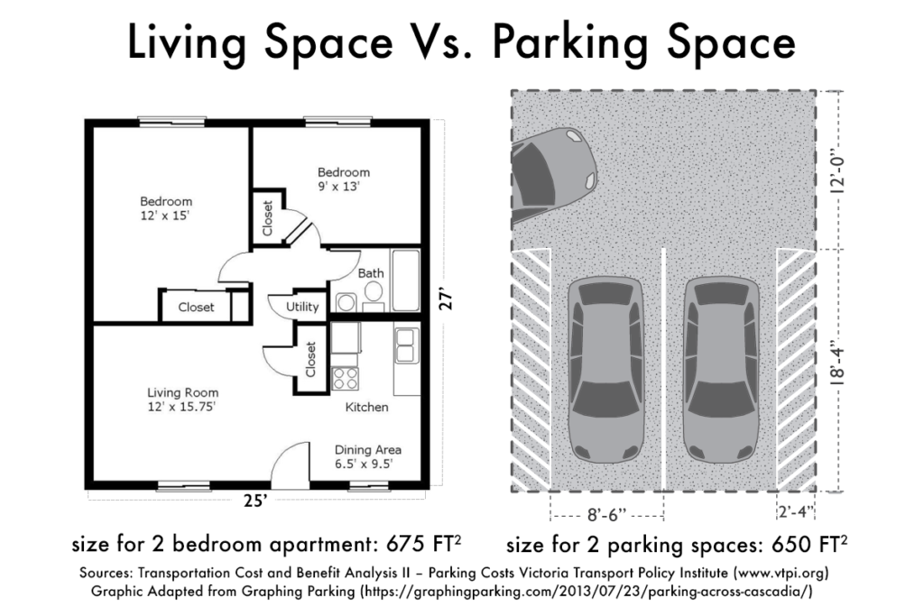 Graphic showing a comparison of a 2 bedroom apartment layout with 675 sq feet and similar sized layout for two parking stalls.
